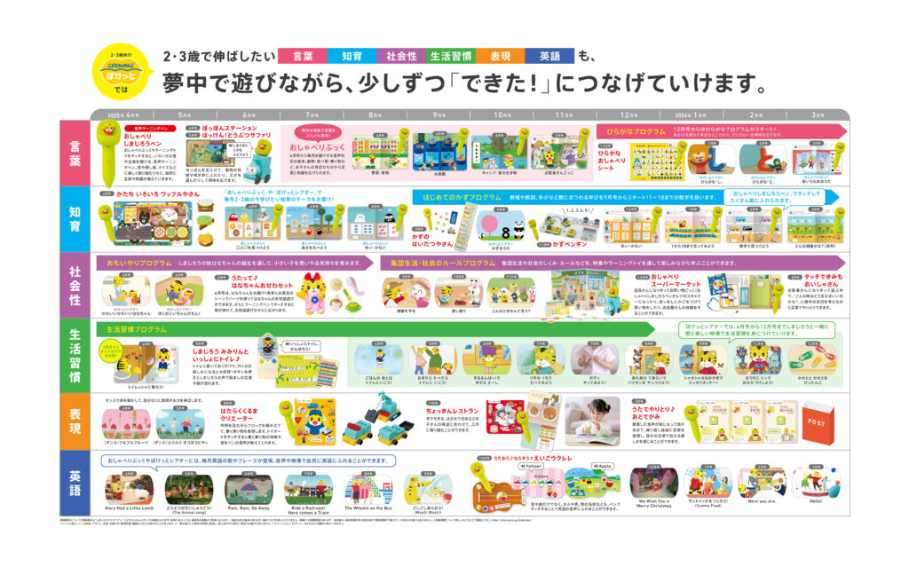 こどもちゃれんじ・ぽけっと 付録一覧(公式サイトより)